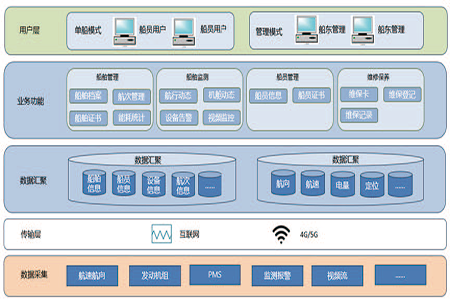 智慧船舶服务平台